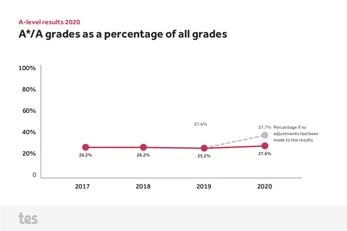 A and A-star grades as a percentage of all grades: 26.2% in 2017; 26.2% in 2018; 25.2% in 2019; 27.6% in 2020. It would have been 37.7% in 2020 if the grades had not been adjusted.