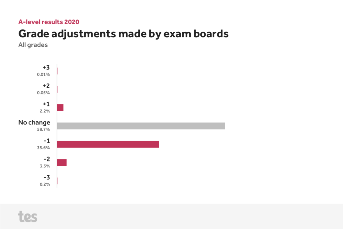 Grade adjustments made by exam boards for all grades: 58.7% unchanged; 2.2% up 1 grade; 0.05% up 2 grades; 0.01% up 3 grades; 35.6% down 1 grade; 3.3% down 2 grades; 0.2% down 3 grades.